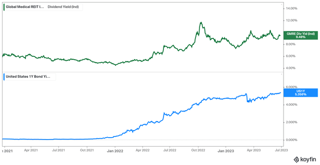 GMRE's Dividend Yield & US 1Y Bond Yield