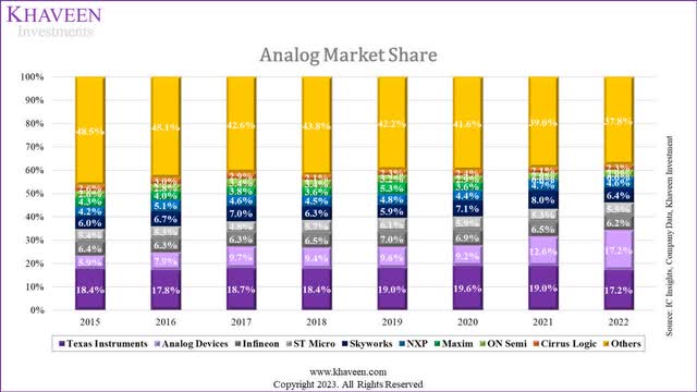 analog market share