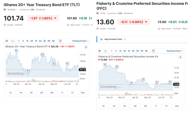 Flaherty & Crumrine Income Fund: Understanding The Plunge, Staying On ...