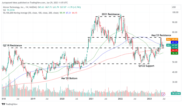 MU 5Y Stock Price