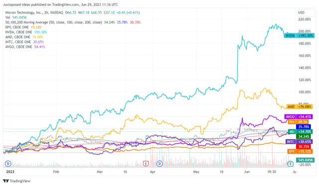 MU 6M Stock Price