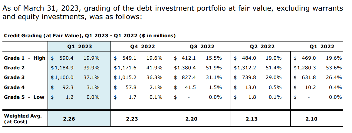 Hercules Capital: High Dividend Yield, Growing Portfolio, And High ...