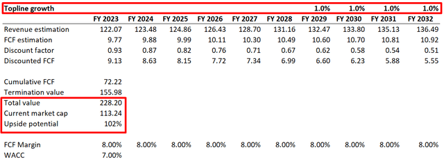 AT&T DCF calculations