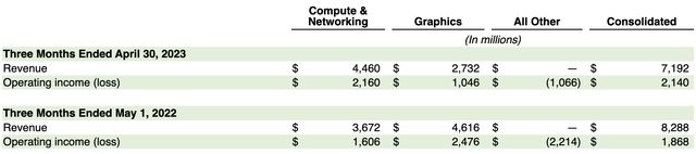 NVIDIA revenue by segment