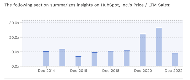 HUBS Historical Valuation