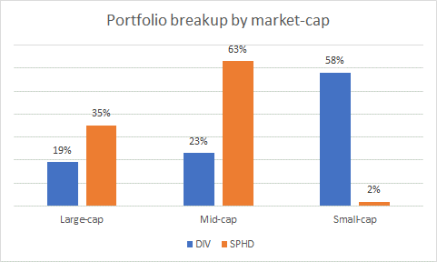 Market-cap breakup
