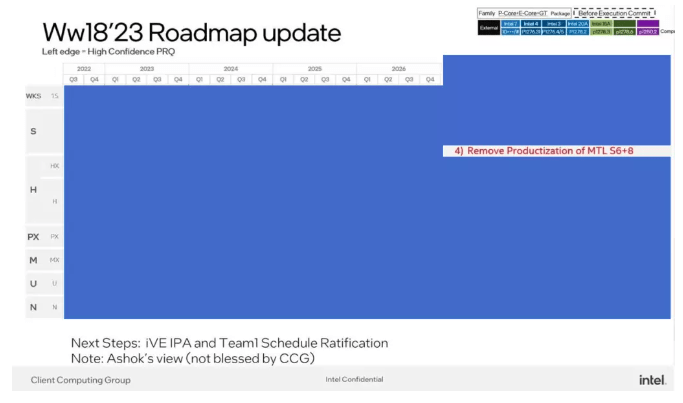 Intel intends to “remove productization” of MTL-S 6P+8E configuration.