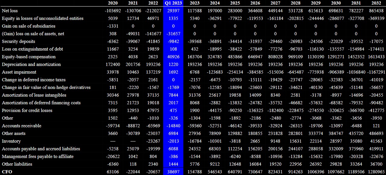 Source: My DCF Model
