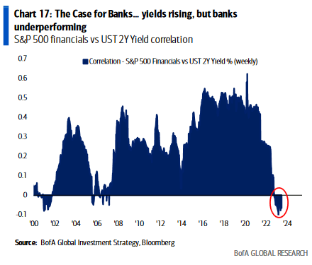 Bank Stocks