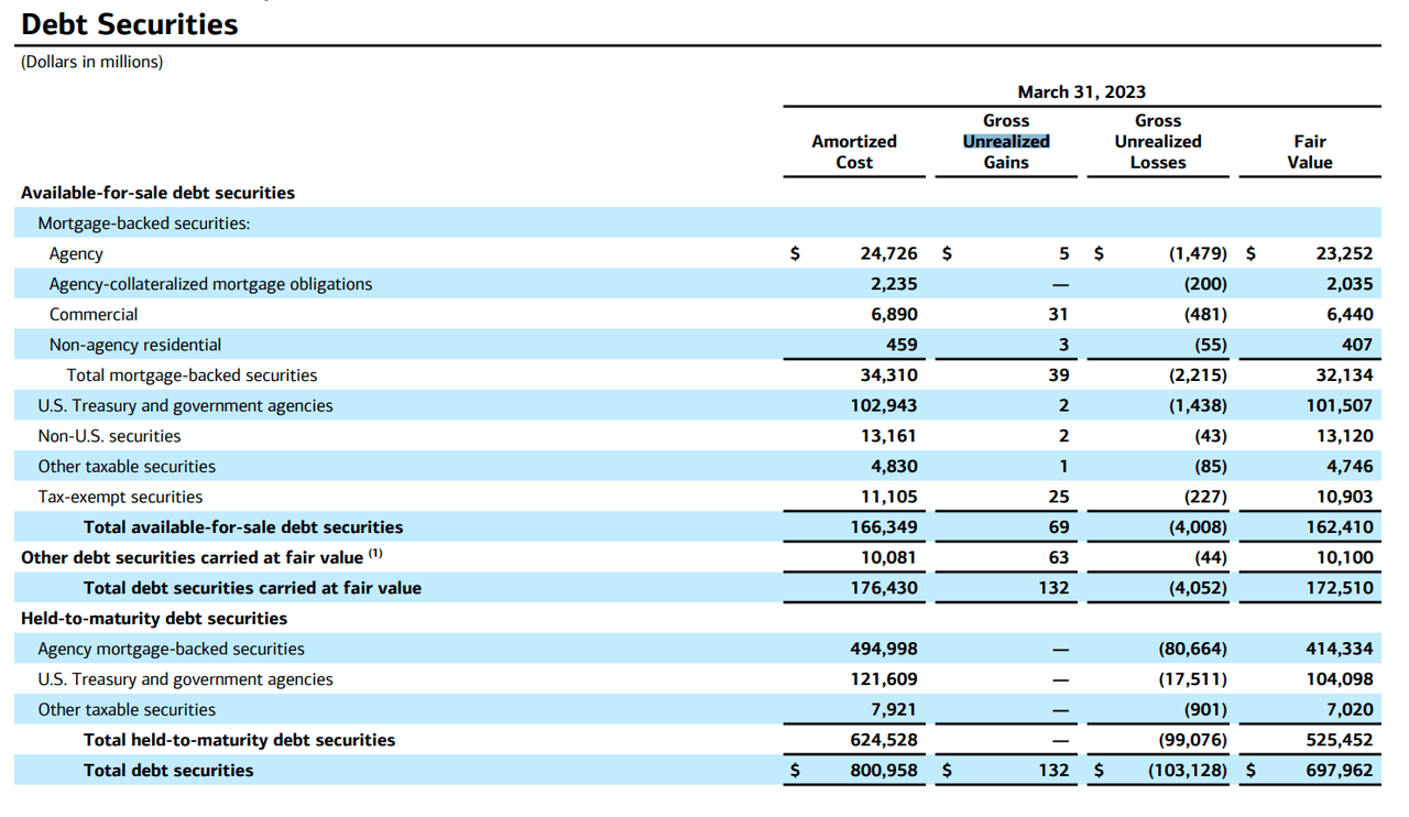 Bank of America unrealized losses