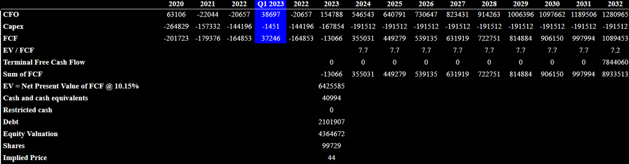 Source: My DCF Model