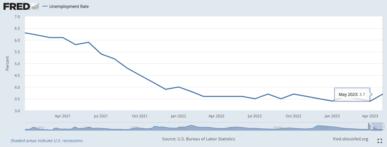 FRED st louis fed