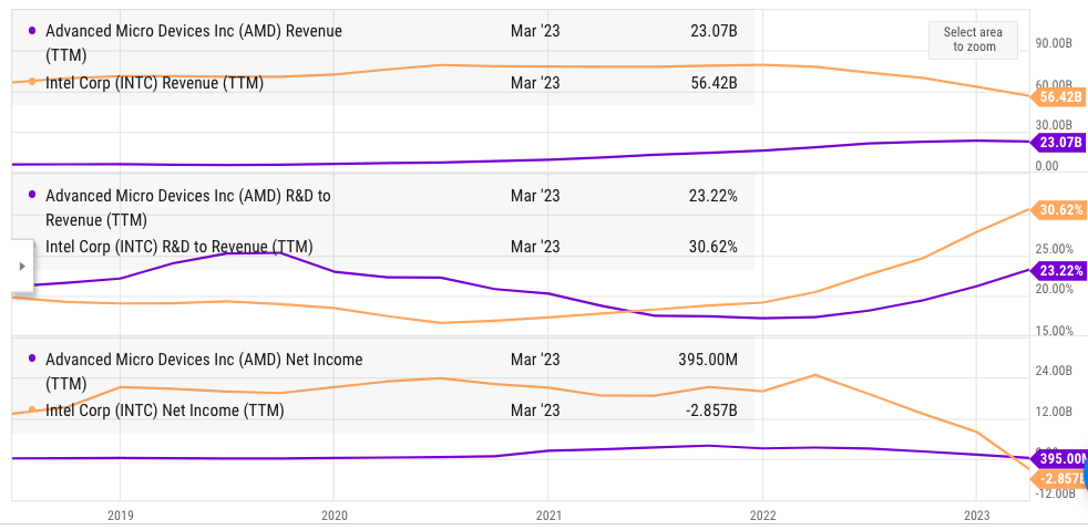 Comparison of revenue, net income, and R&D to revenue percent between AMD and Intel.