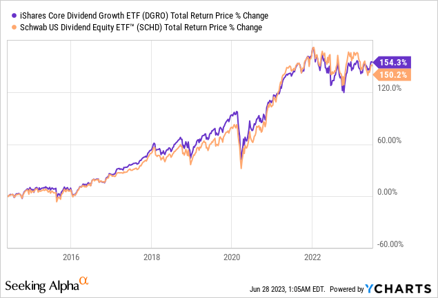 DGRO Vs. SCHD: The 2 Best Dividend ETFs For 2023 | Seeking Alpha