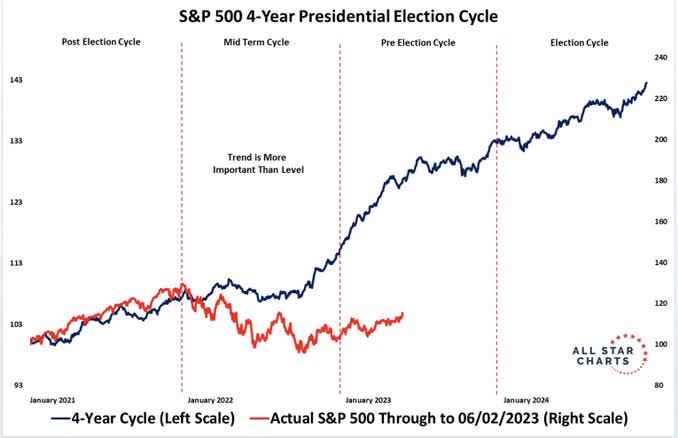 S&P Presidential Election Cycle