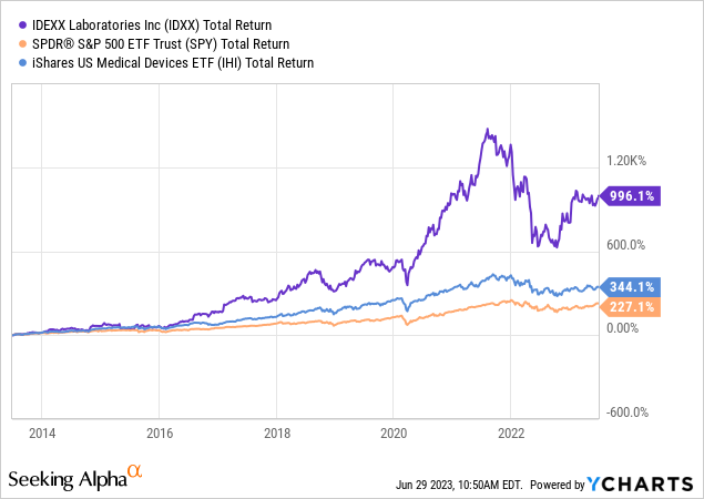 IDEXX - One Of The Best Compounders On The Market (NASDAQ