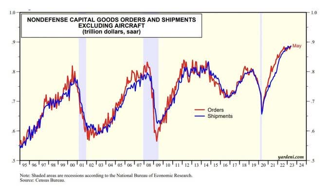 Capital Goods Orders and Shipments