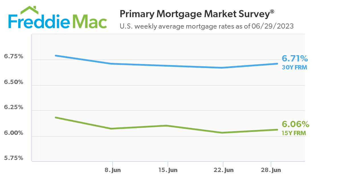 Mortgage rates rise slightly but new home sales not impacted (BATSREM