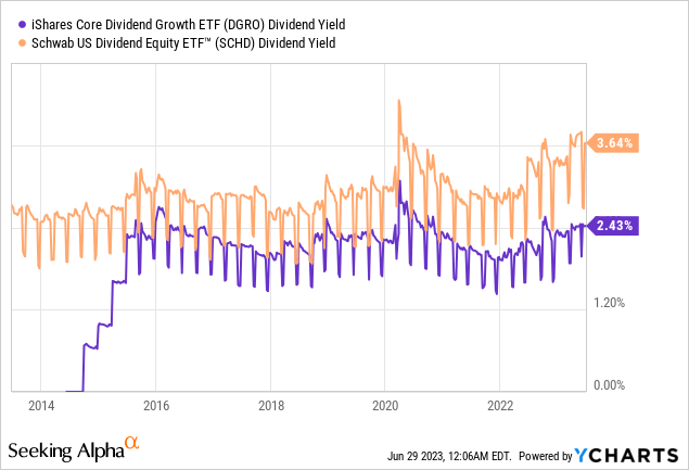 DGRO Vs. SCHD: The 2 Best Dividend ETFs For 2023 | Seeking Alpha