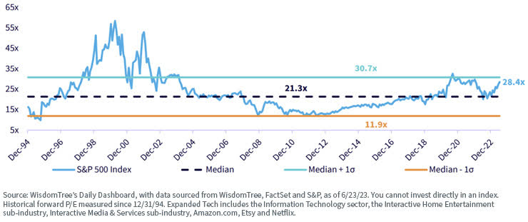 S&P 500 Expanded Tech Forward P/E Ratio over Time