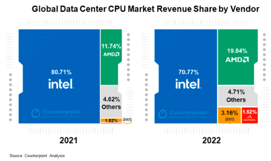 Improvement in AMD’s market share in the data center CPU segment.