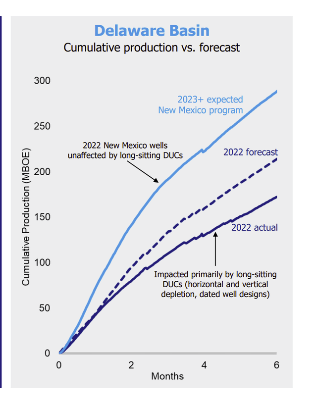 Chevron Well Production Advances In The Delaware Basin