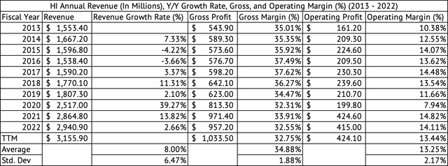 Hillenbrand Annual Revenue, Gross, Operating Profits, and Margins (%)