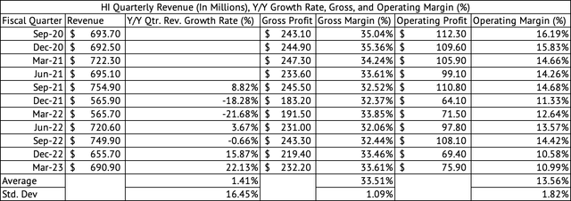 Hillenbrand Quarterly Revenue, Gross, Operating Profits, and Margins (%)