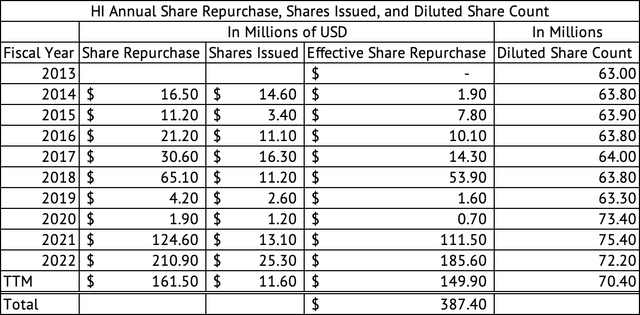Hillenbrand Shares Issued and Repurchased