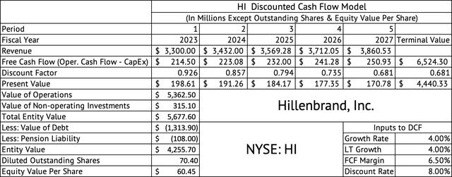 Hillenbrand Discounted Cash Flow