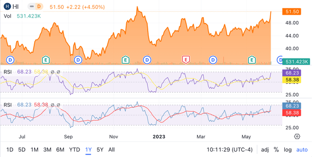 Hillenbrand Technical Indicators