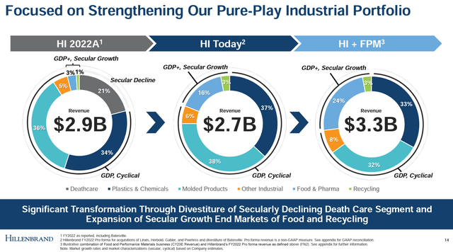 Hillenbrand Revenue From Various Industries