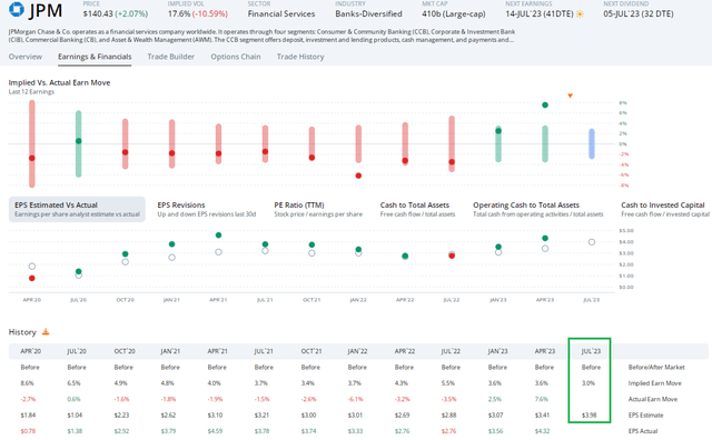 JPM: Big YoY EPS Growth Expected, Small Share Price Move Seen Post-Q2 Earnings