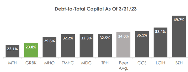 Green Brick Partners Homebuilders Net Debt Comparison