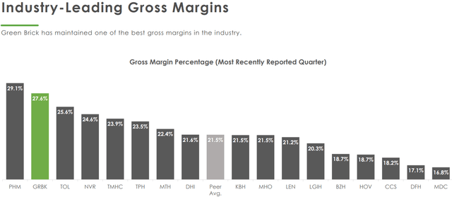 Green Brick Partners GRBK company with strong gross margin