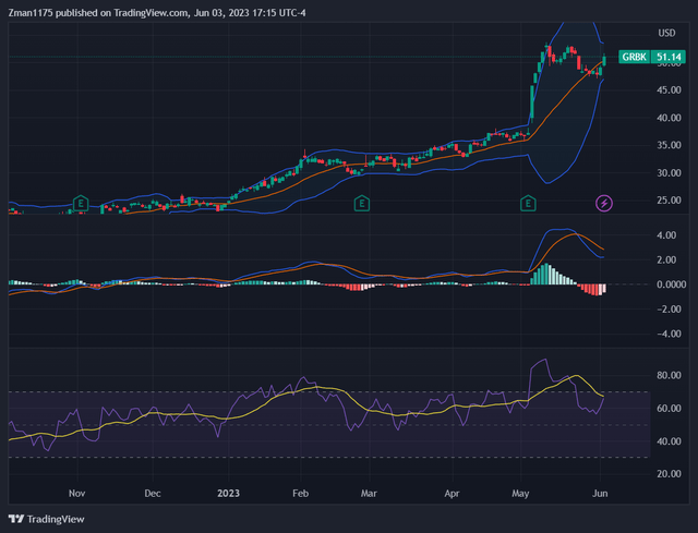 Green Brick Partners GRBK stock with low valuation and strong long-term growth