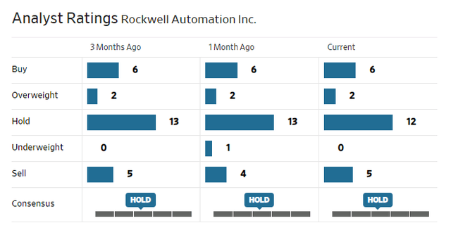 Analyst rating Rockwell Automation