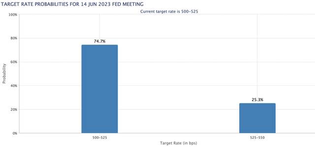 Probability of FOMC June rate move