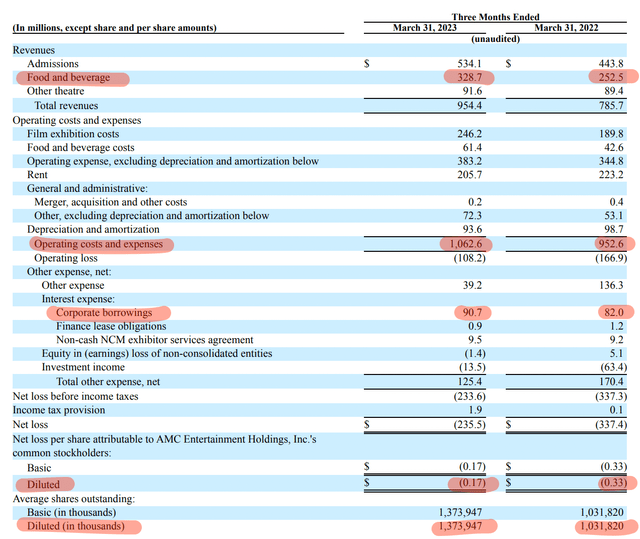 AMC Entertainment Fiscal 2023 First Quarter Income Statement
