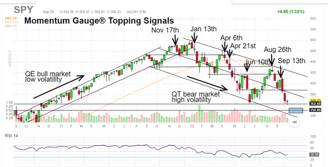 SPY chart with momentum signals