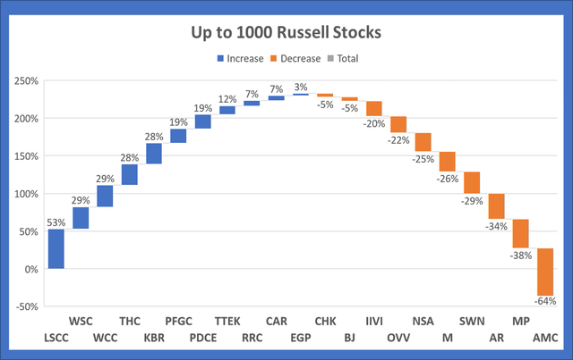 Rising Russell 1000 stocks 2022