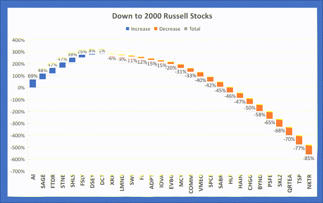 Lower Russell 2000 index stocks