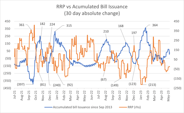 Net Bill issuance vs RRP