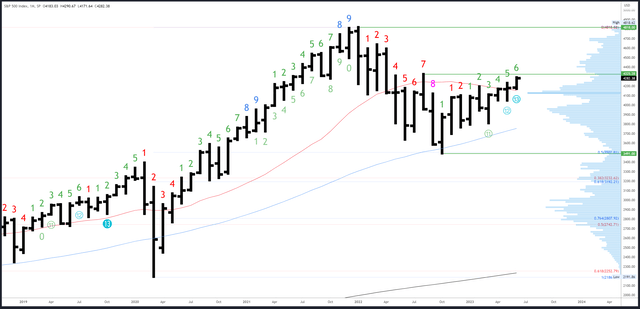 SPX 月刊