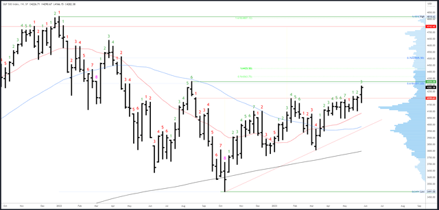 SPX 周刊