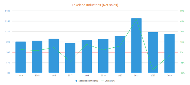 Lakeland Industries net sales