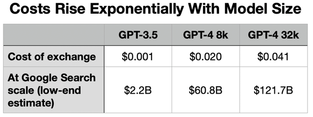 Table showing huge cost increases when moving from GPT-3.5 to GPT-4