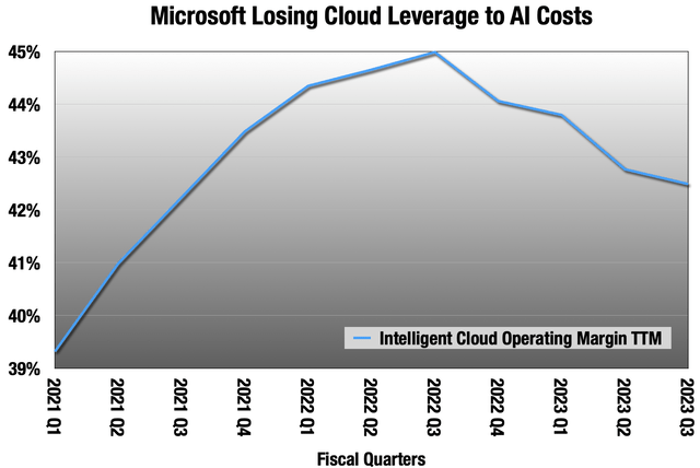 Chart showing Microsoft gaining operating leverage in their cloud segment until they had to buy a lot of Nvidia GPUs.