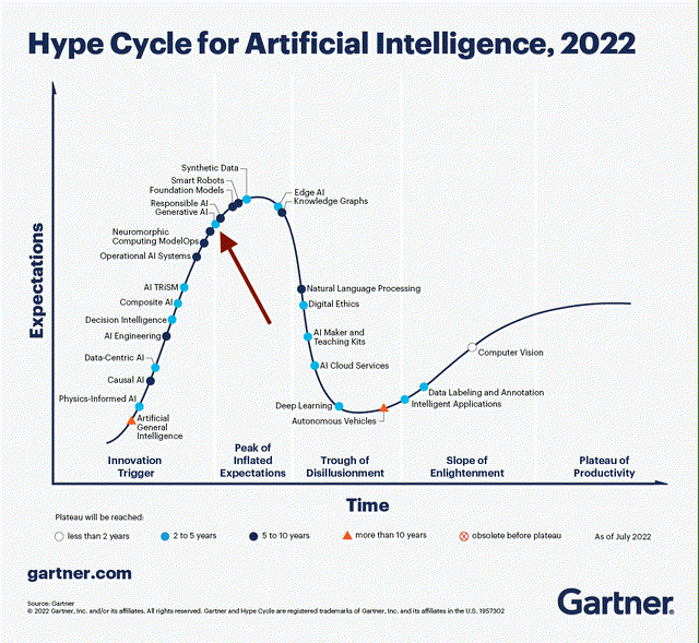 The Gartner AI Hype Cycle
