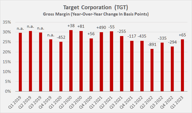 Target Corporation [TGT]: Gross margin